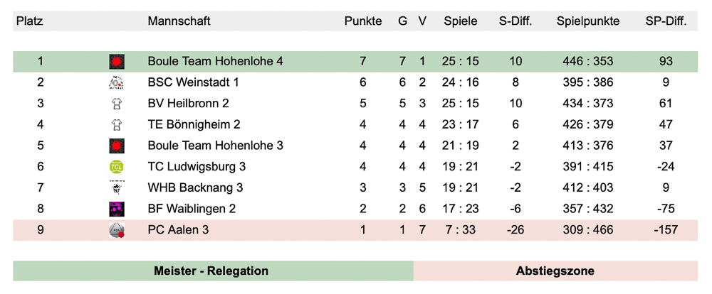 2019 Bezirksliga fünfter Spieltag